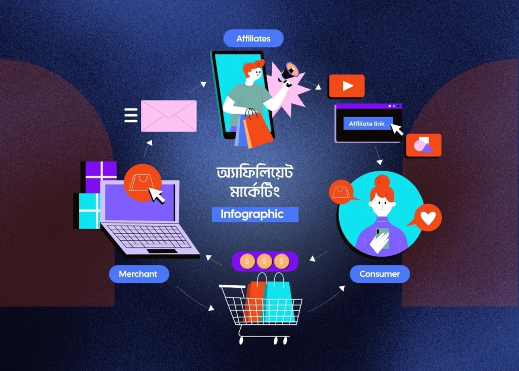 অ্যাফিলিয়েট মার্কেটিং কী