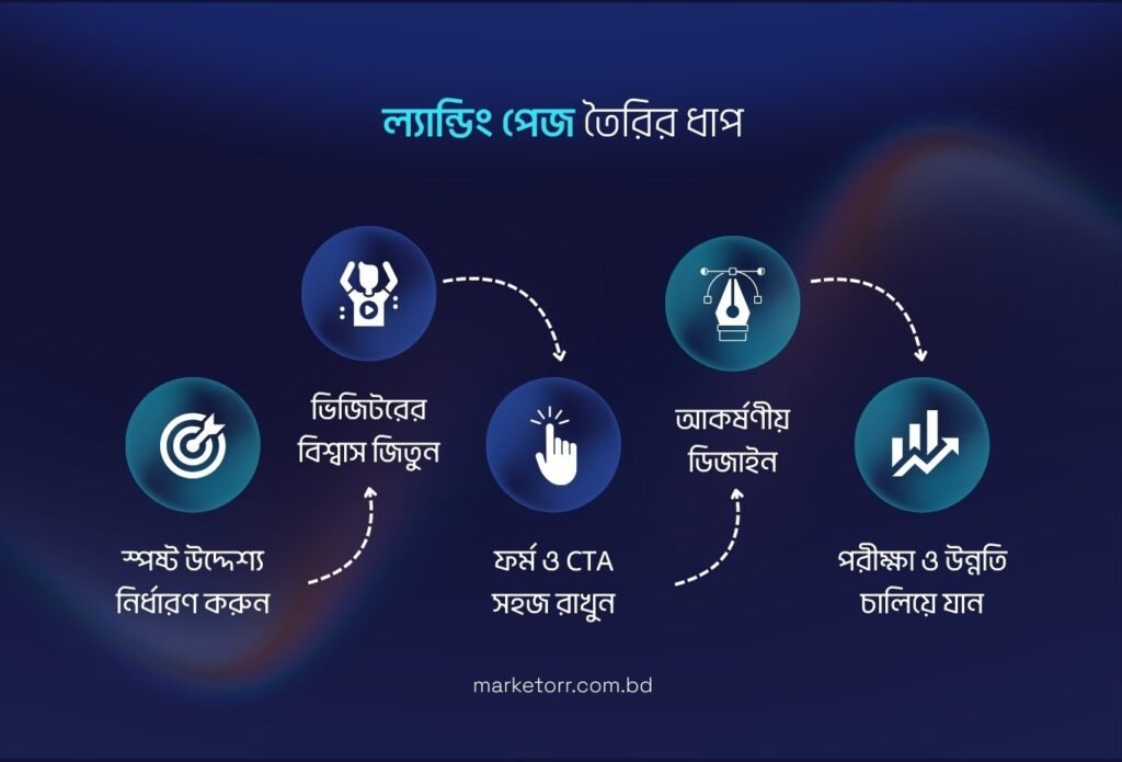 ল্যান্ডিং পেজ তৈরির জন্য কয়েকটি গুরুত্বপূর্ণ ধাপ