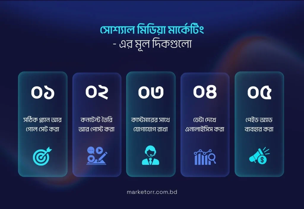 সোশ্যাল মিডিয়া মার্কেটিং-এর মূল দিকগুলো