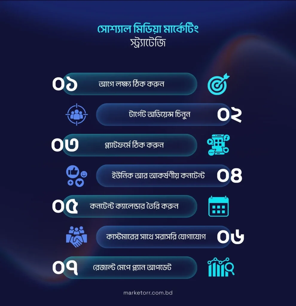 সোশ্যাল মিডিয়া মার্কেটিং স্ট্র্যাটেজি