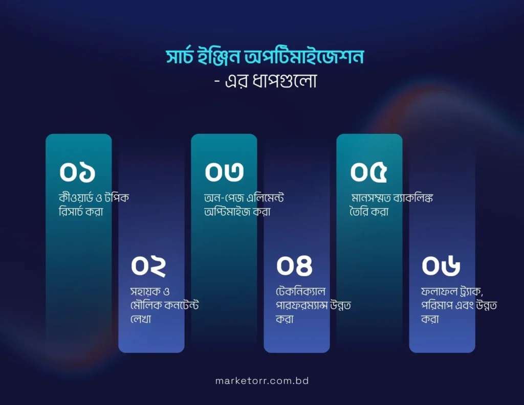 SEO করার ধাপগুলো